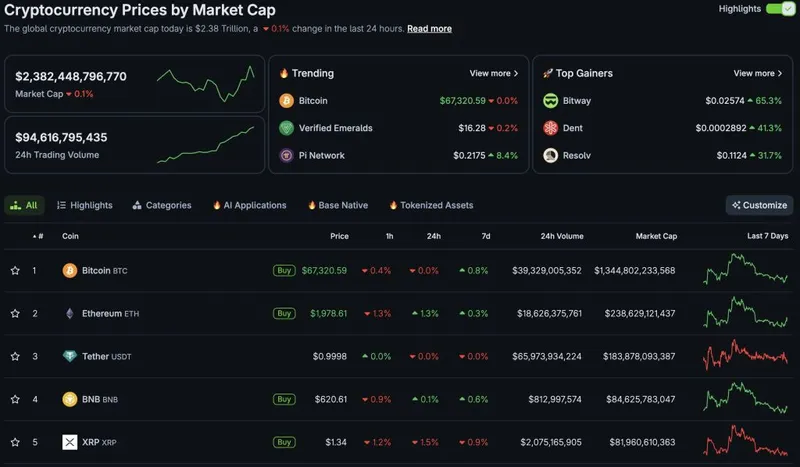 比特币美元价格在经过一周的窄幅波动后仍徘徊在67,200美元附近。以太坊迎来机会吗？