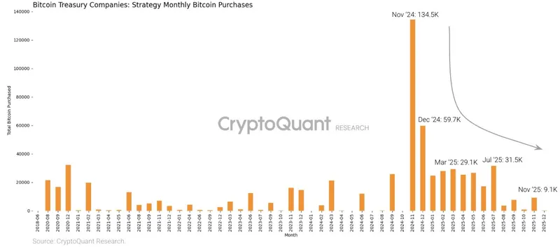 Strategy比特币购买量暴跌，熊市防御策略显现
