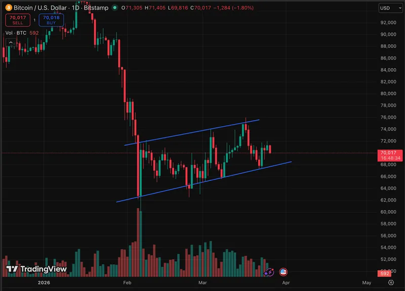 比特币价格在70,000美元以下徘徊,24小时内下跌1.6%,尽管昨日有乐观预测。