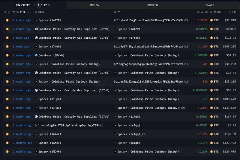 SpaceX转移1亿美元比特币，稳定币USPD遭百万攻击，Cloudflare故障影响多家交易所