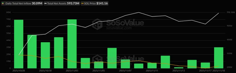 Solana ETF Netflows. Source: SoSoValue.