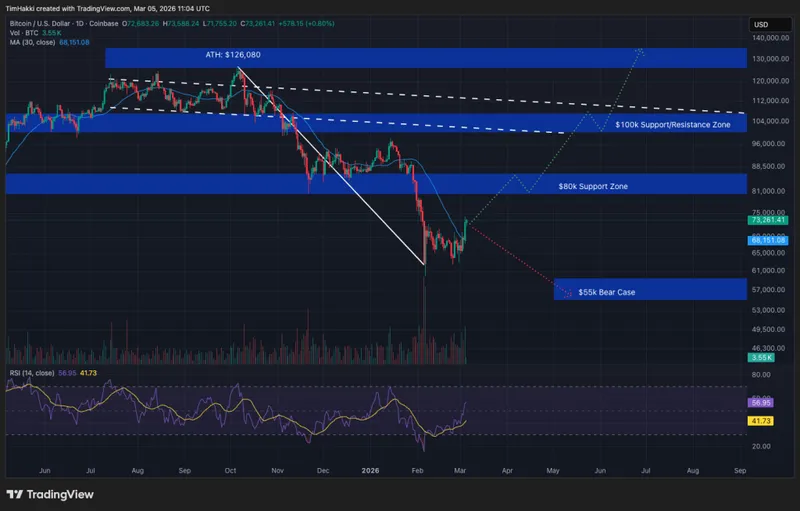 比特币接近两年重要阻力位