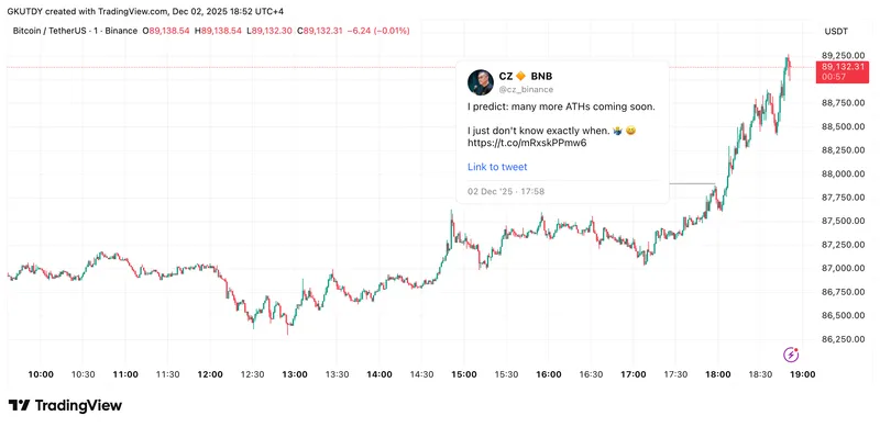 CZ预言比特币将迎来多次历史新高，价格逼近88,000美元
