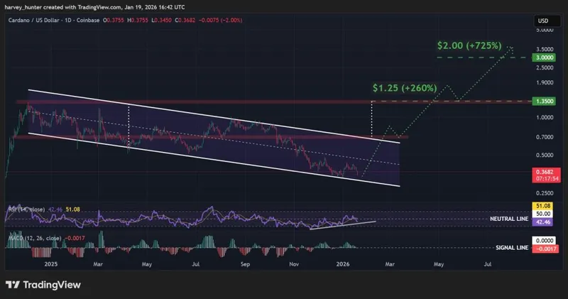 ADA USD 1-day chart, descending channel pattern. Source: TradingView.