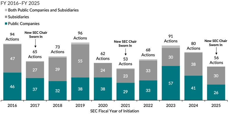 SEC执法行动在Atkins领导下骤降30%监管重心转向数字资产