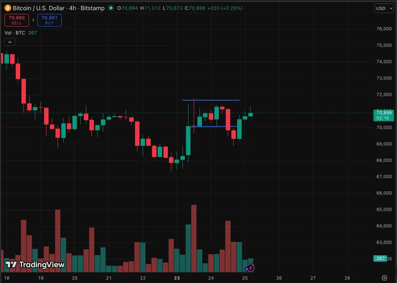 比特币价格在70000美元附近展现出韧性。