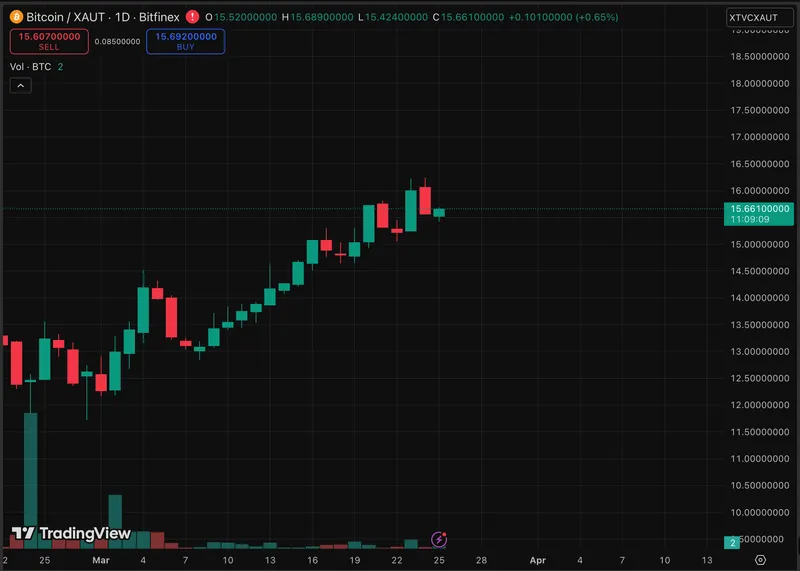 黄金经历自1920年2月以来最糟糕的连续下跌,而比特币价格则巩固了其作为替代资产的主导地位。
