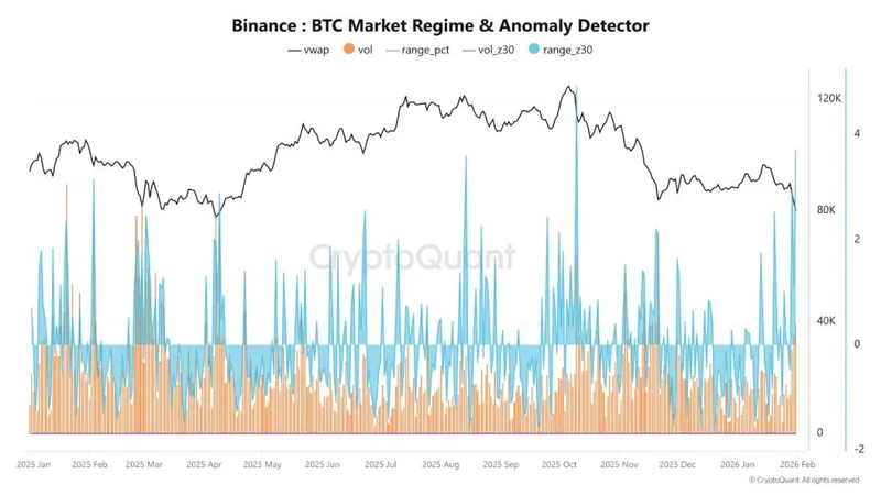 Bitcoin Below $65K - Binance: BTC Market Regime & Anomaly Detector