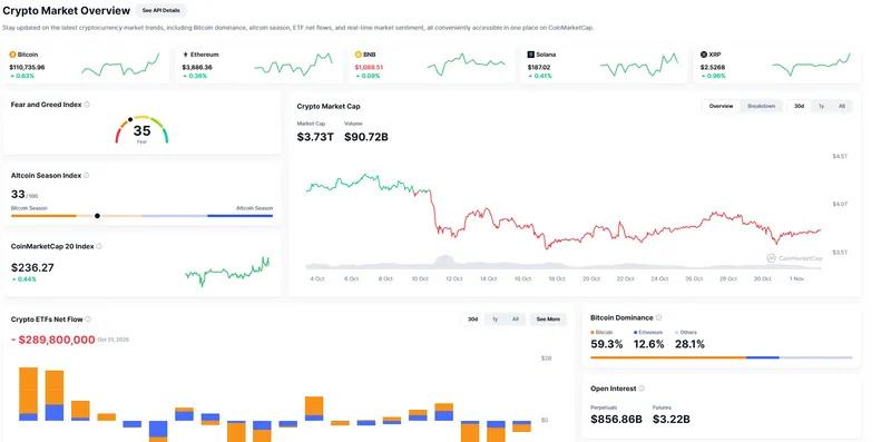 加密市场六小时内反弹330亿美元XRP超越BNB重回第四位