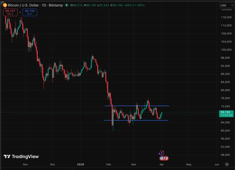 比特币价格因伊朗总统表示愿意结束冲突而回升，点燃风险资产的乐观预期。