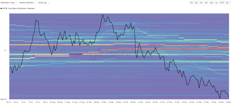 Dogecoin Price Prediction - Dogecoin Supply Chart