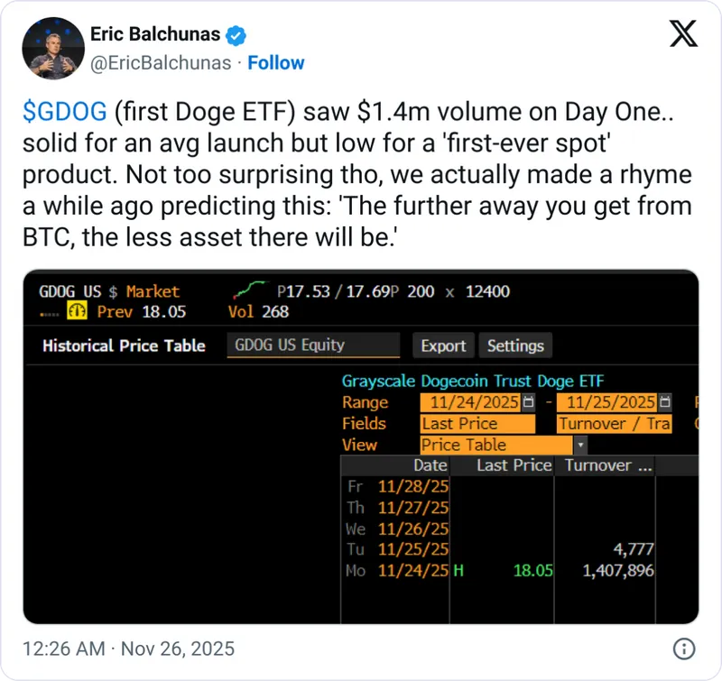 Grayscale狗狗币ETF首日交易量仅140万美元远低于预期