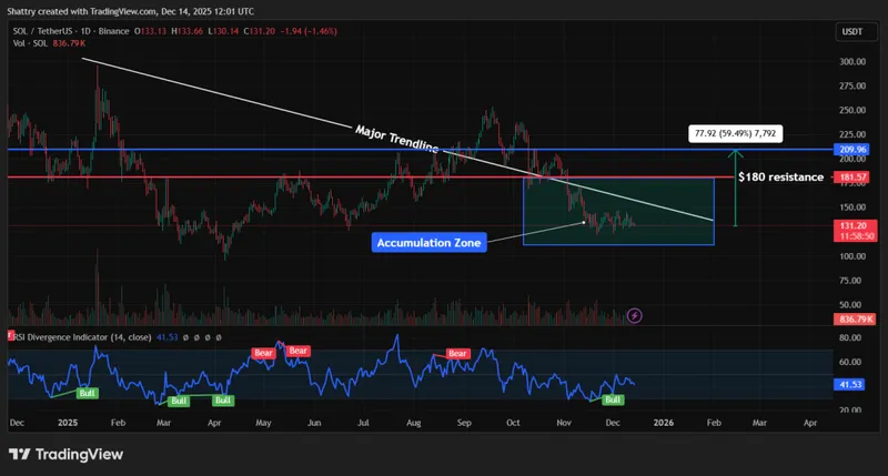 Solana Price Prediction - Solana Price Chart