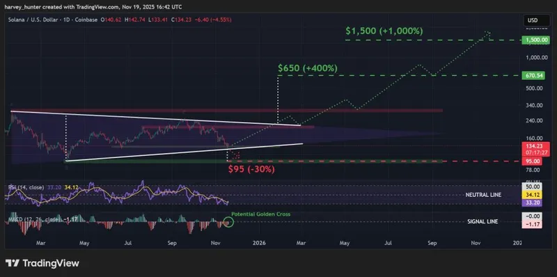 SOL / USD 1-day chart, symmetrical triangle pattern.