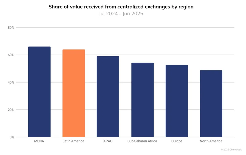Argentina, Brazil, Mexico, Latin America, Stablecoin