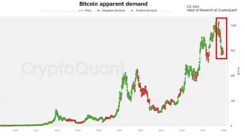 Bitcoin Tax Loss Harvesting - Bitcoin Apparent Demand Chart