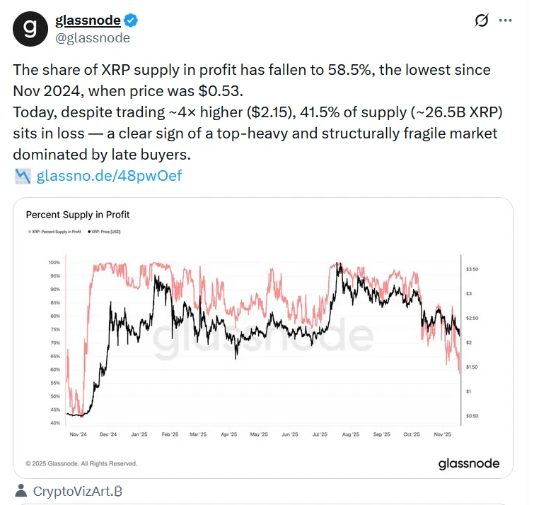 瑞波币XRP面临41.5%持有者亏损风险，需迅速反弹