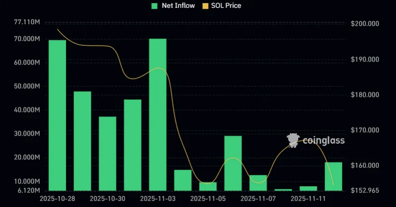 Solana Exchange-Traded Fund Netflows. Source: CoinGlass.
