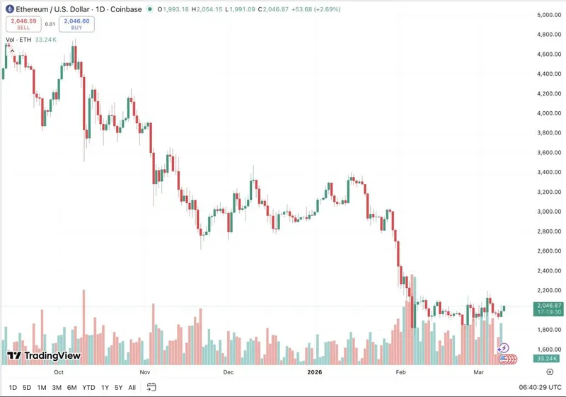 $2,000是以太坊的关键水平，经过数周的窄幅交易后，需要明确的突破才能指引方向