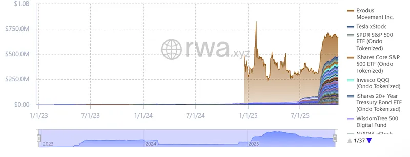 xStocks代币化股票交易量突破100亿美元，市场需求激增