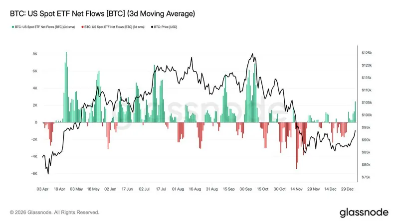 Bitcoin Capital Inflows - US Spot ETF Net Flows Chart