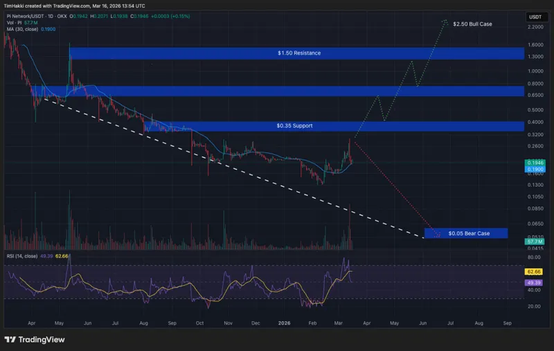 Crypto Price Prediction Today 16 March – XRP, Pi Coin, PEPE