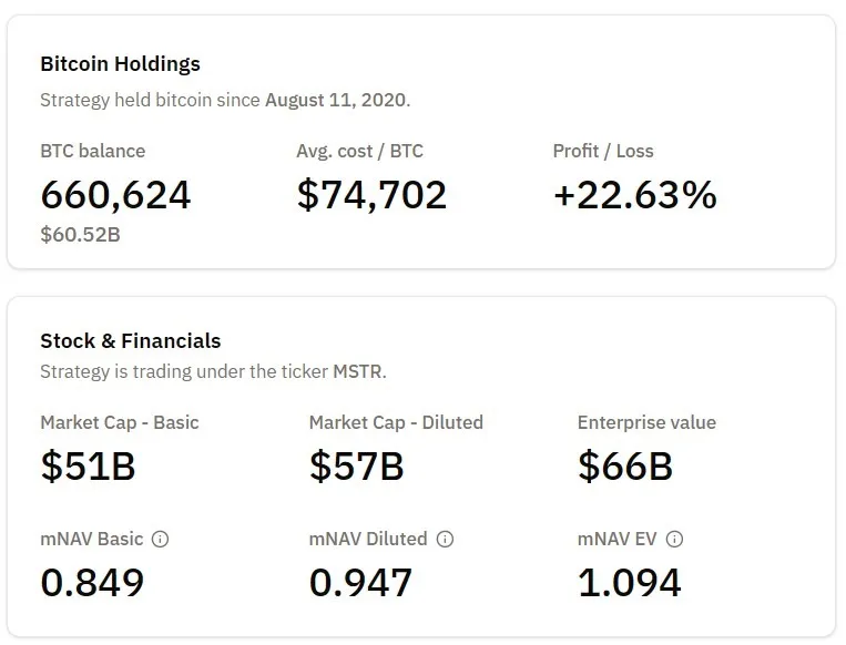 微策略比特币储备增至66万枚购买近10亿美元BTC