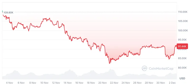 比特币反弹势头显现，分析师称市场已趋于稳定