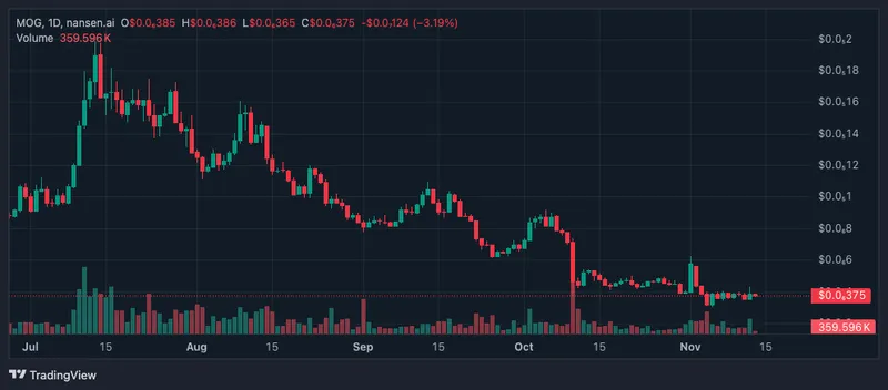CanaryCapital申请MOGCoinETF助力迷因币价格反弹