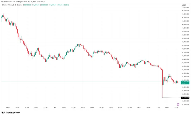 比特币跌至82000美元，XRP失守2美元，市场遭遇20亿美元清算潮