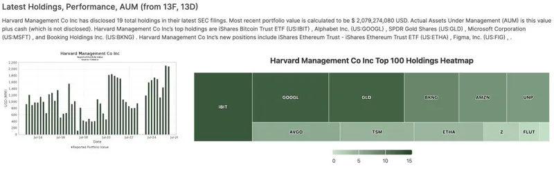 哈佛大学减少比特币ETF投资，转向新的以太坊投资，但比特币仍是该校最大的持仓