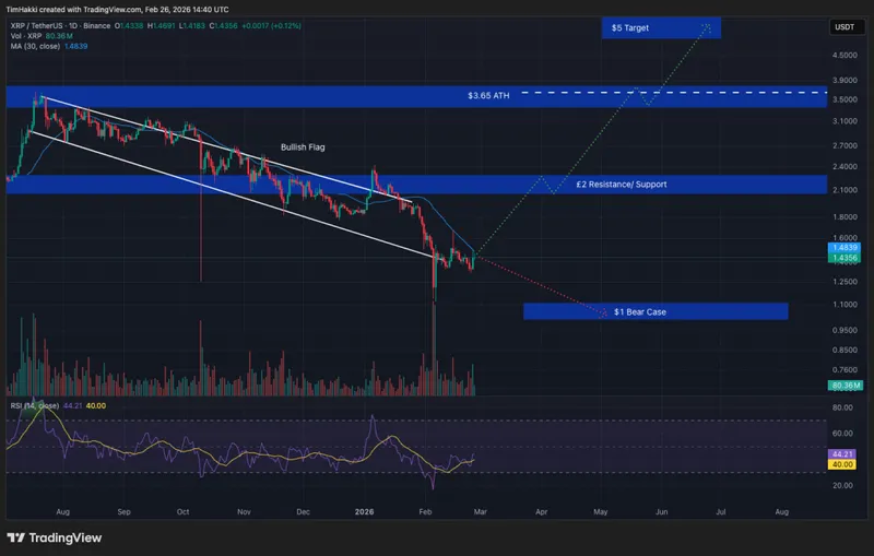 Crypto Price Prediction Today 26 February - XRP, Bitcoin, Ethereum