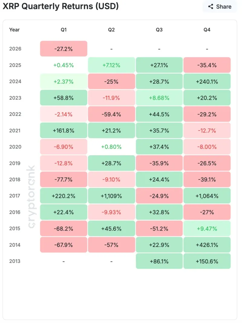 XRP创8年最低Q1表现，OKX转移328.6亿SHIB至冷钱包，Saylor重启千亿BTC收购计划