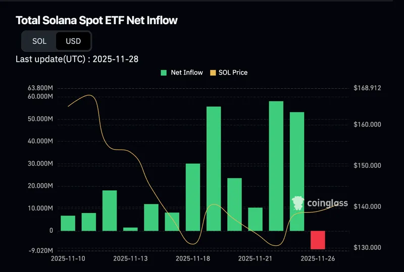 CoinShares撤回SolanaETF申请，SOL价格持续低迷