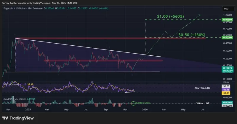 DOGE / USD 1-day chart, descending triangle. Source: TradingView.