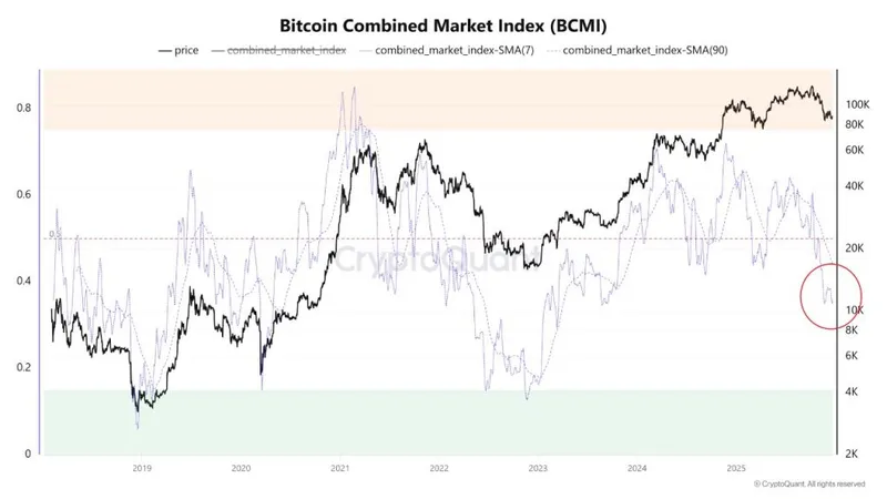 Bitcoin Tax Loss Harvesting - Bitcoin Combined Market Index chart