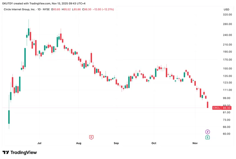 Circle发行的稳定币USDC相关股票CRCL暴跌71%引发警示
