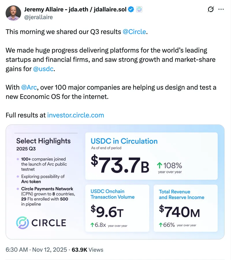 Circle第三季度净收入激增202%，计划推出Arc区块链原生代币