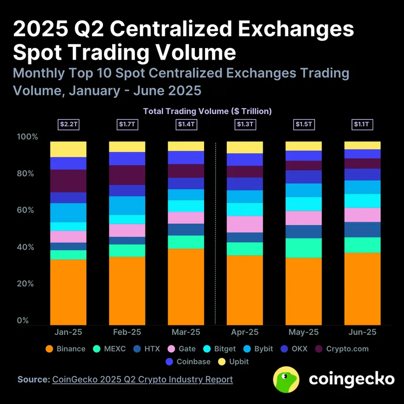 Changpeng Zhao, United States, Binance