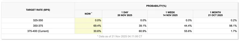 美联储降息概率飙升至69.4%比特币持有者乐观情绪回升