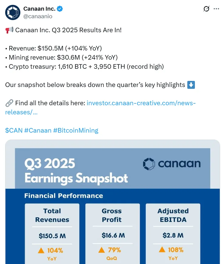 Canaan第三季度收入翻倍至1.505亿美元，股价大涨21%