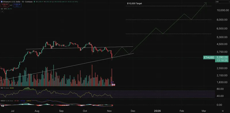 Ethereum price chart.