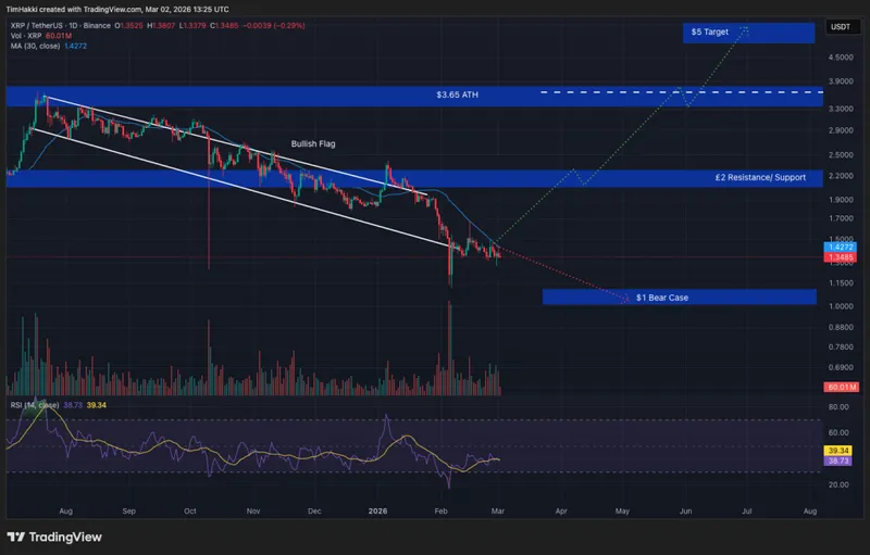 Crypto Price Prediction Today 2 March – XRP, Bitcoin, Ethereum
