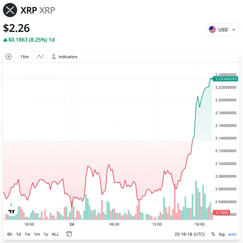瑞波币XRPETF上市交易，价格一日上涨8%