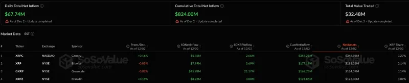 XRPETF即将突破10亿美元，SHIB有望上涨29%，比特币目标125,000美元