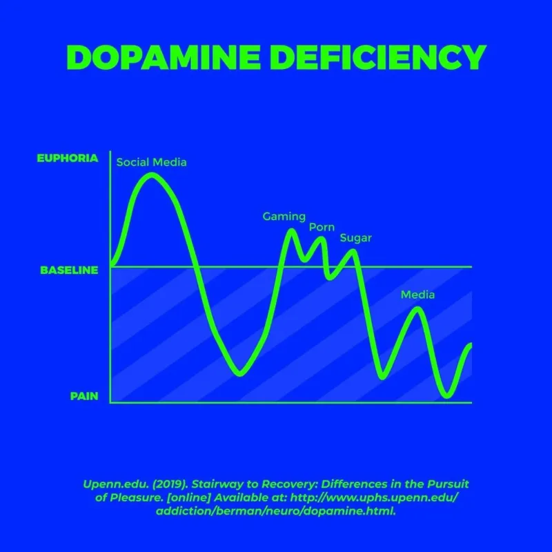 Vitalik Crypto Financial Tools - Dopamine Deficiency Chart