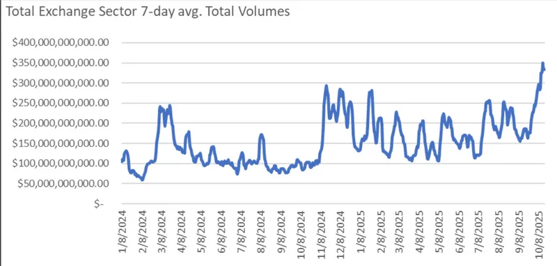 Arca高管称加密货币市场调整后现复苏迹象