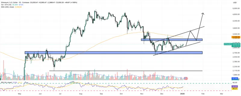 ethereum price chart
