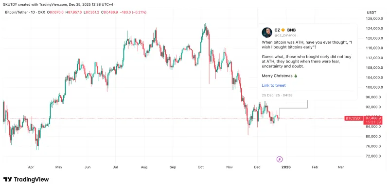 CZ警示：完美比特币买入往往伴随恐惧与不确定性