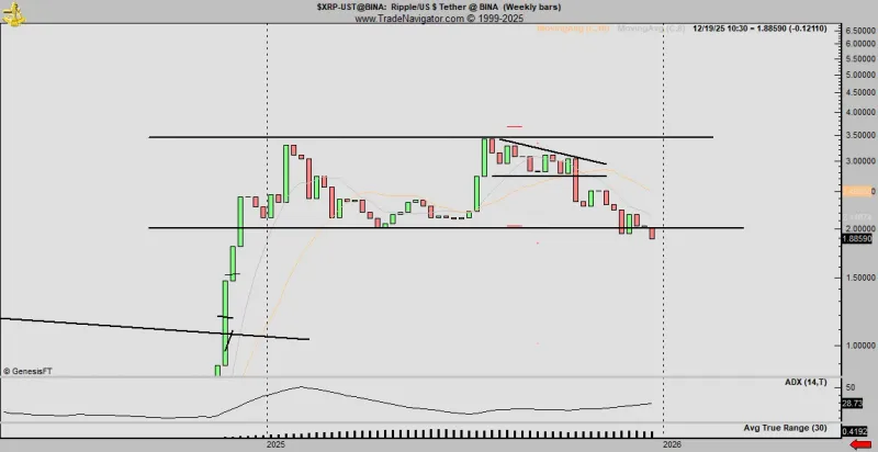 XRP面临双顶形态风险，交易员Brandt发出看跌警告